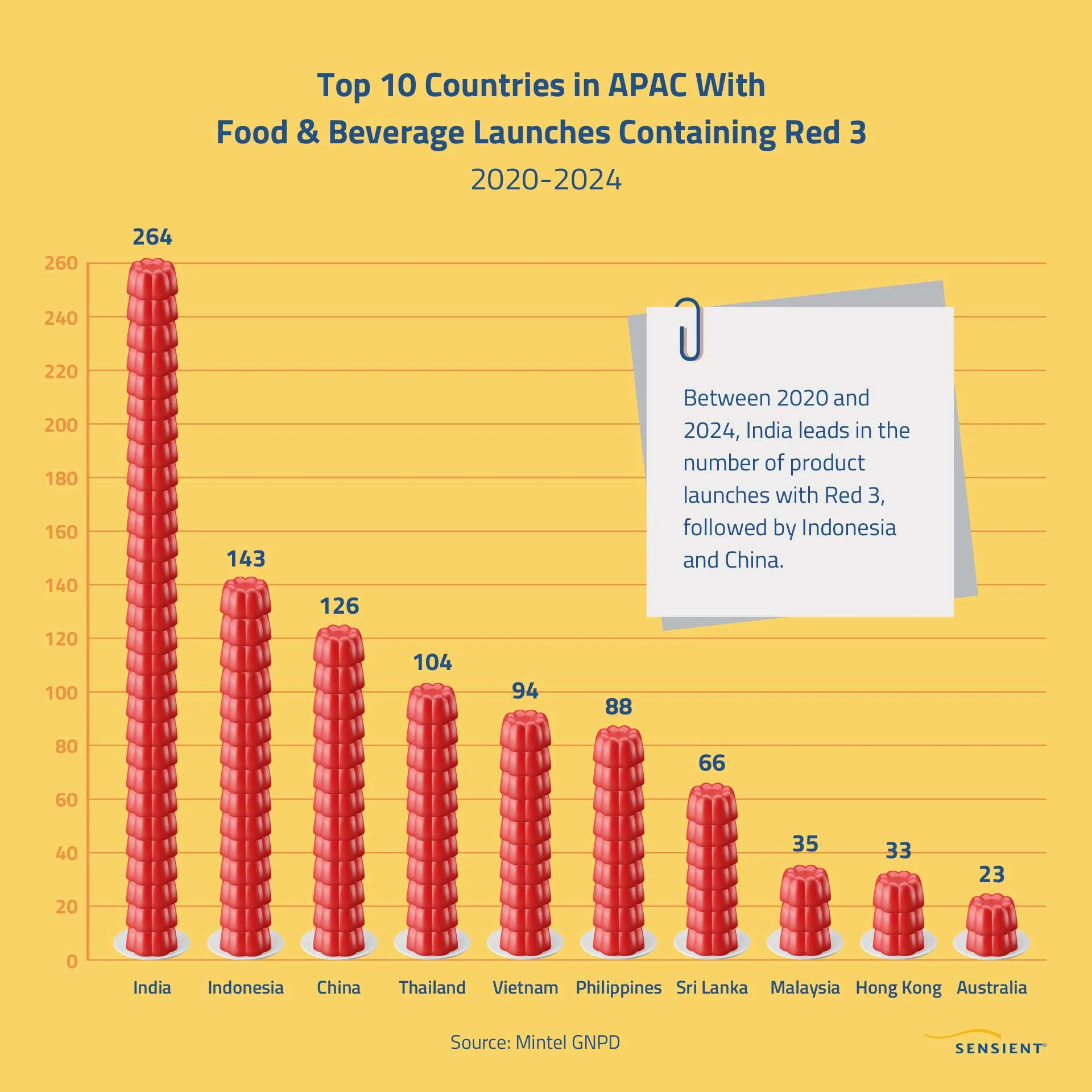 top 10 countries with food and beverage launches chart