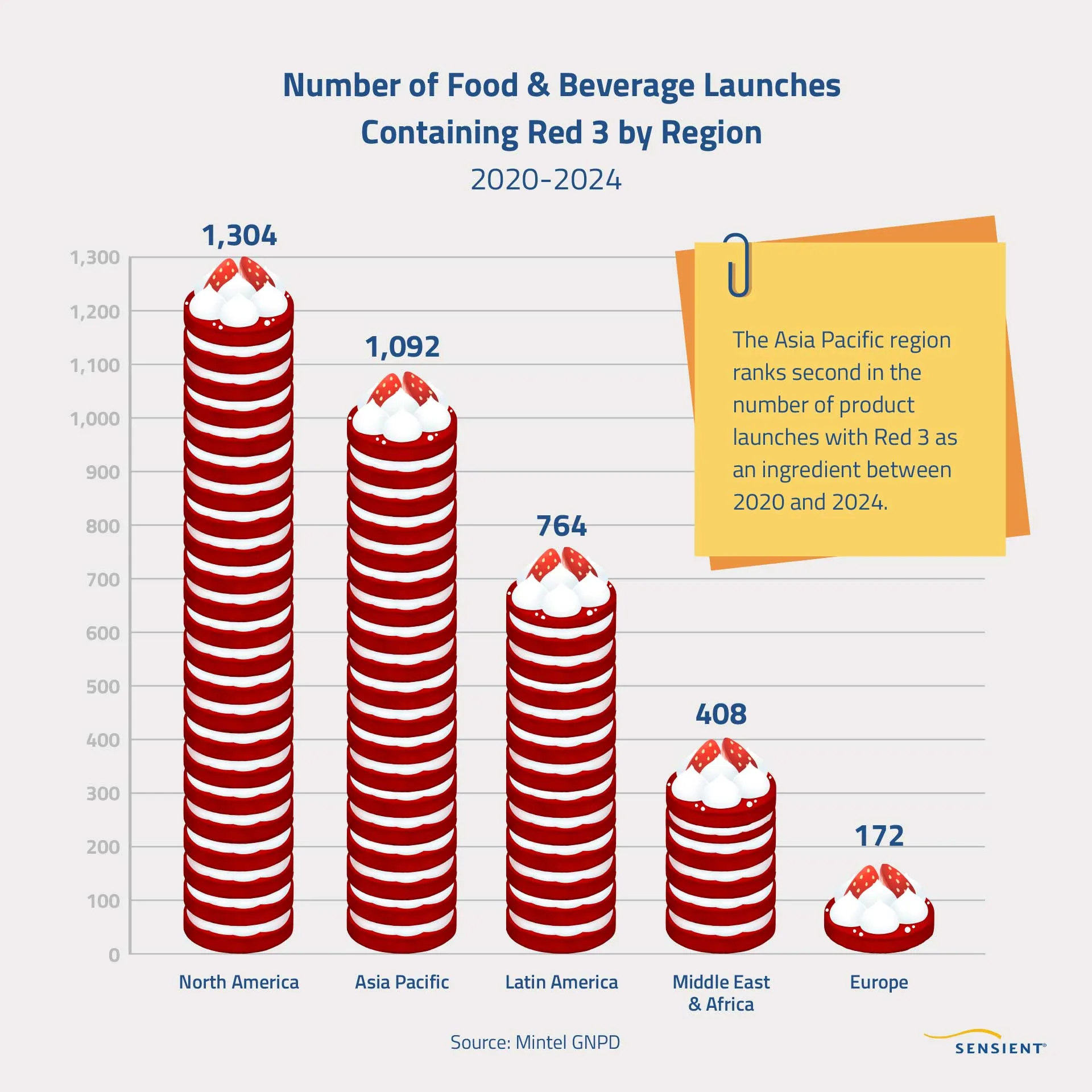 food and beverage launches chart