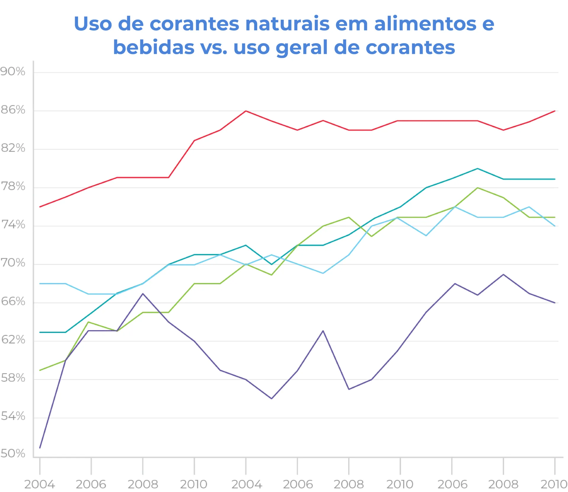 Brazil Natural Food Color Conversion Chart