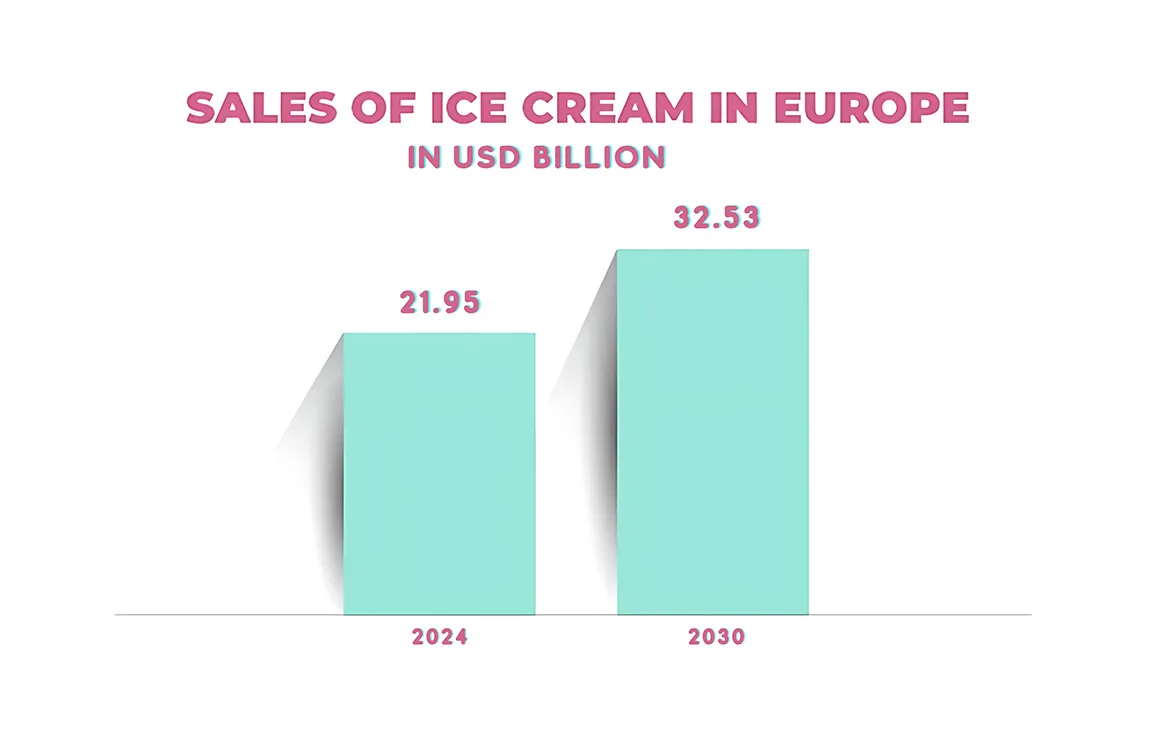 ice cream sales europe