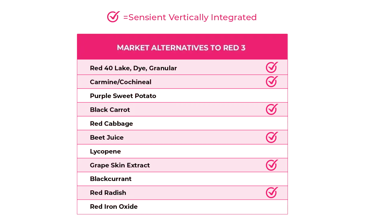 alternatives to red3 chart
