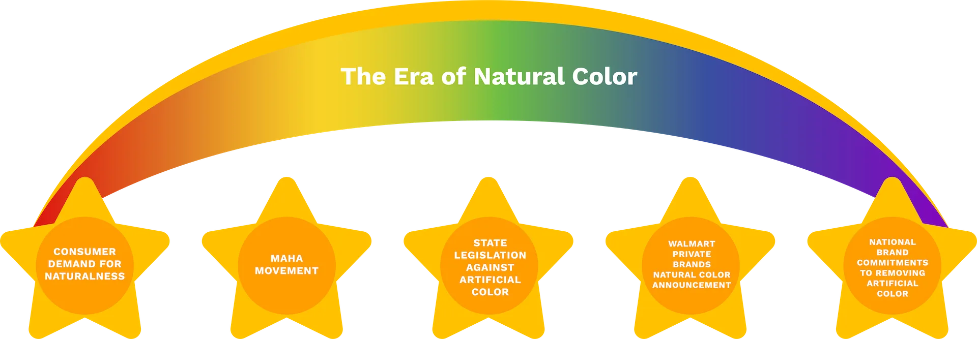 era of natural color stars aligned graphic